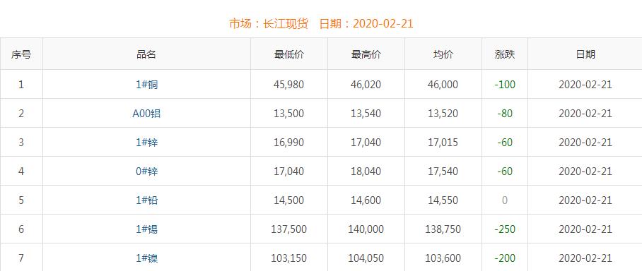 2020年2月21日銅價