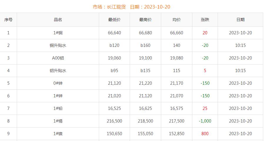 2023年10月20日銅價