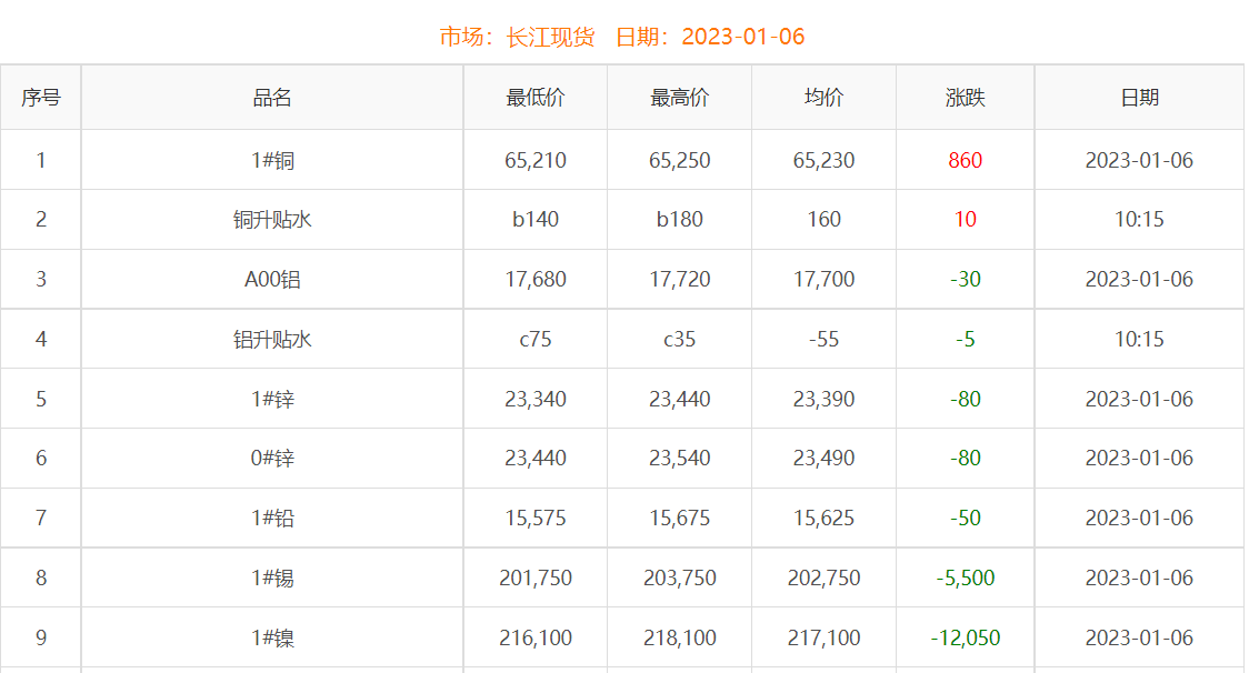 2023年1月6日銅價(jià)