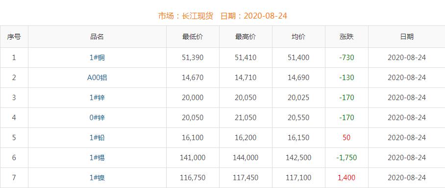 2020年8月24日銅價