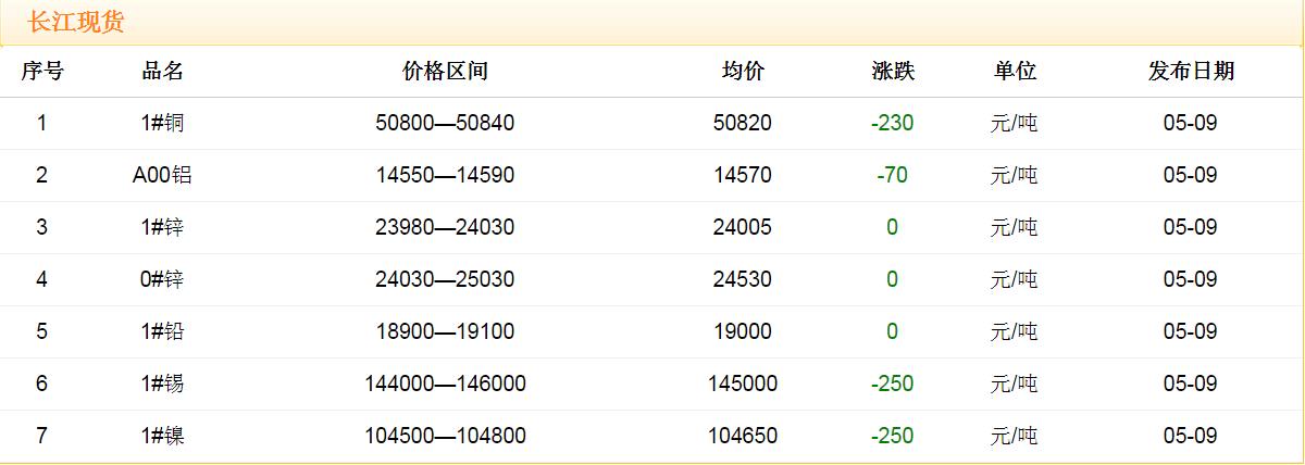 2018年5月9日銅價(jià)