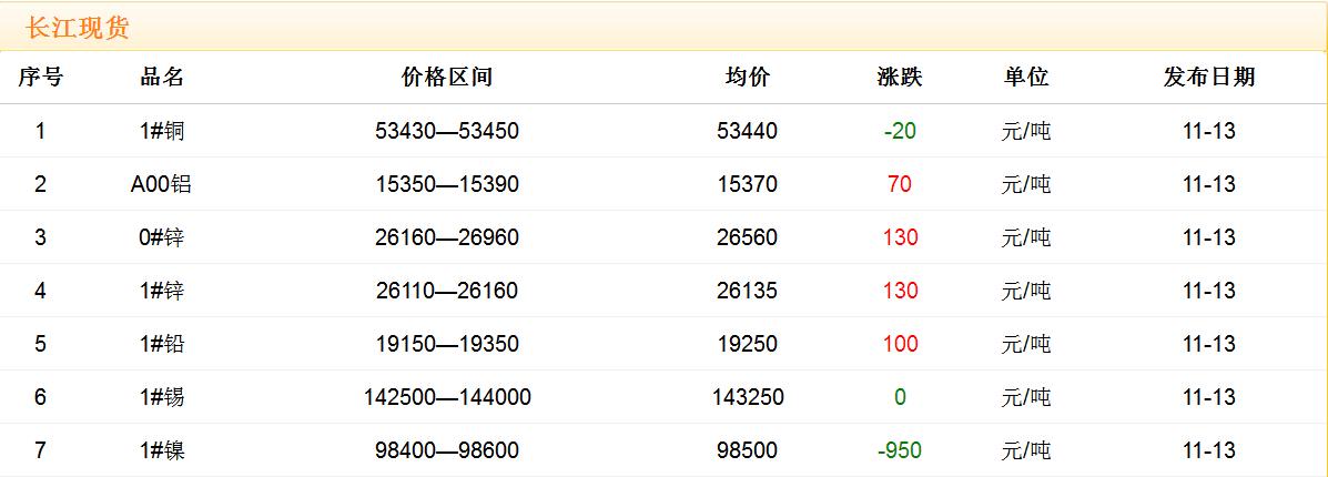 2017年11月13日銅價