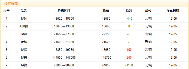 2018年12月5日銅價