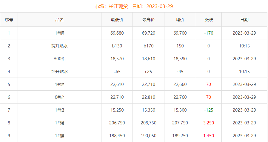 2023年3月29日銅價(jià)