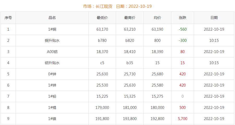 2022年10月19日銅價