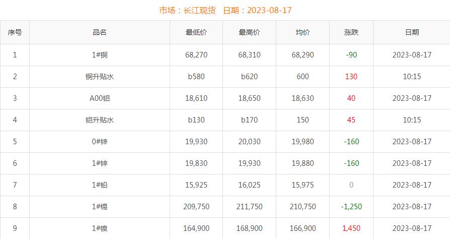 2023年8月17日銅價(jià)