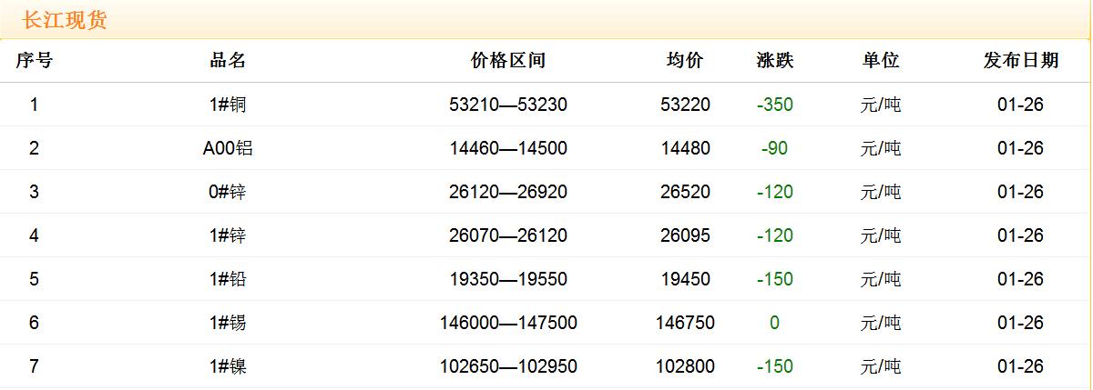 2018年1月26日銅價