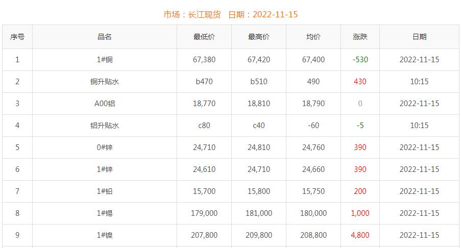 2022年11月15日銅價