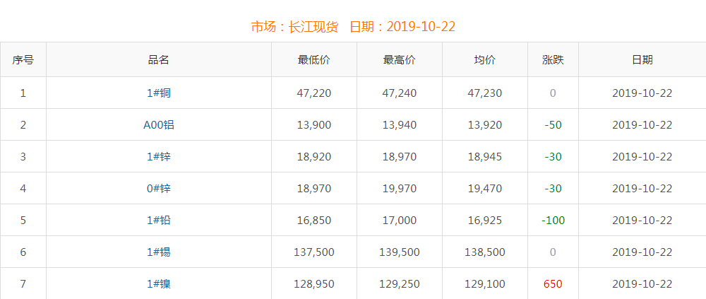 2019年10月22日銅價