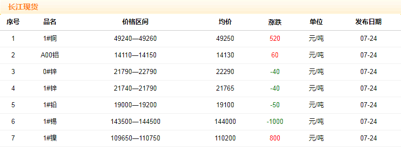 2018年7月24日銅價(jià)