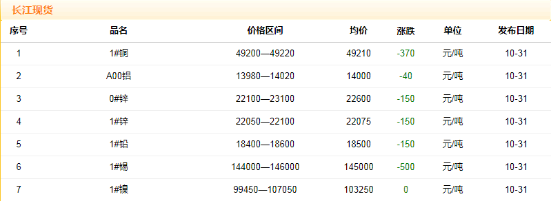 2018年10月31日銅價(jià)