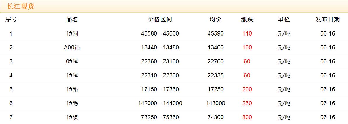 2017年6月16日銅價