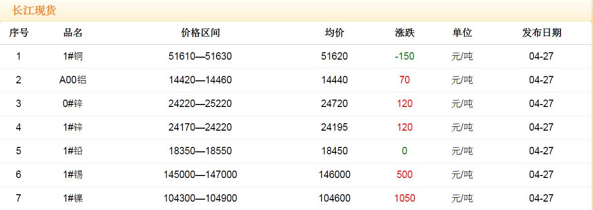 2018年4月27日銅價(jià)