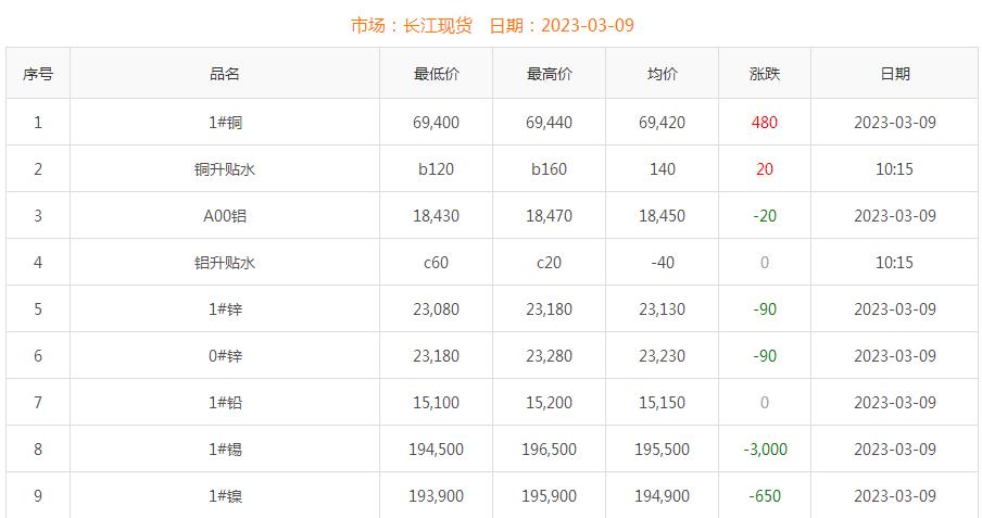 2023年3月9日銅價