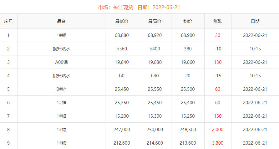 2022年6月21日銅價(jià)