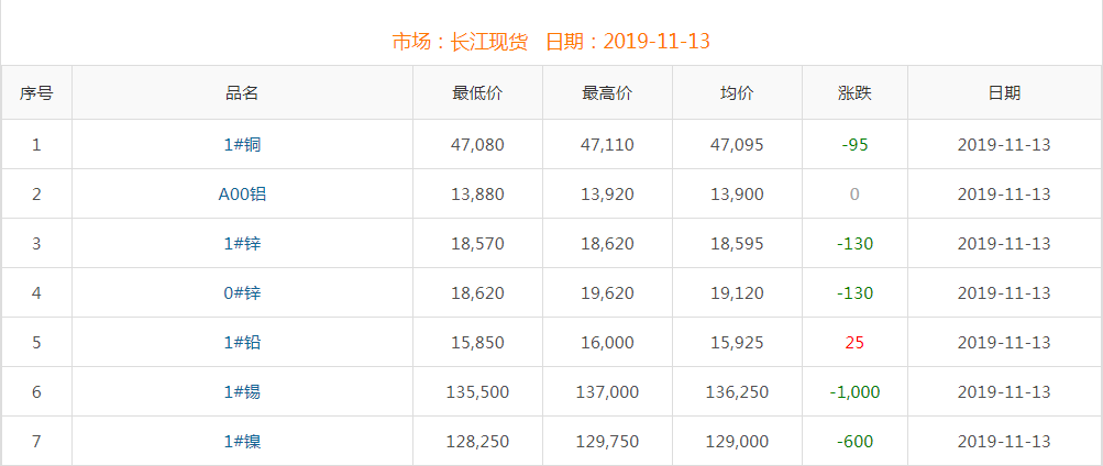 2019年11月13日銅價(jià)