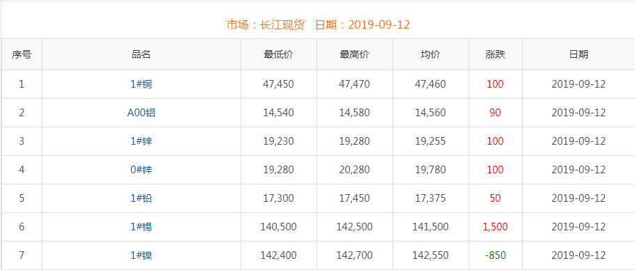 2019年9月12日銅價