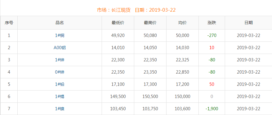 2019年3月22日銅價