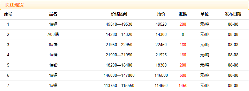 2018年8月8日銅價(jià)