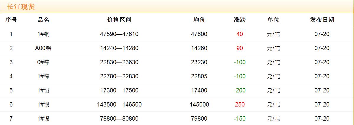 2017年7月20日銅價