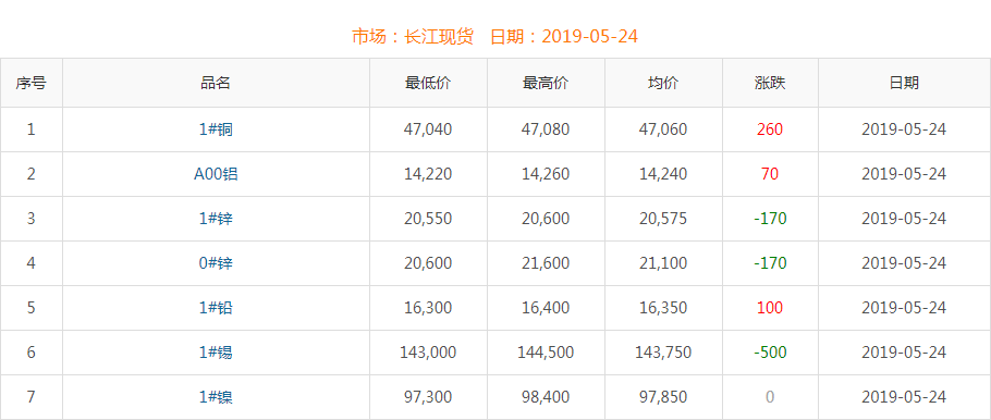 2019年5月24日銅價(jià)