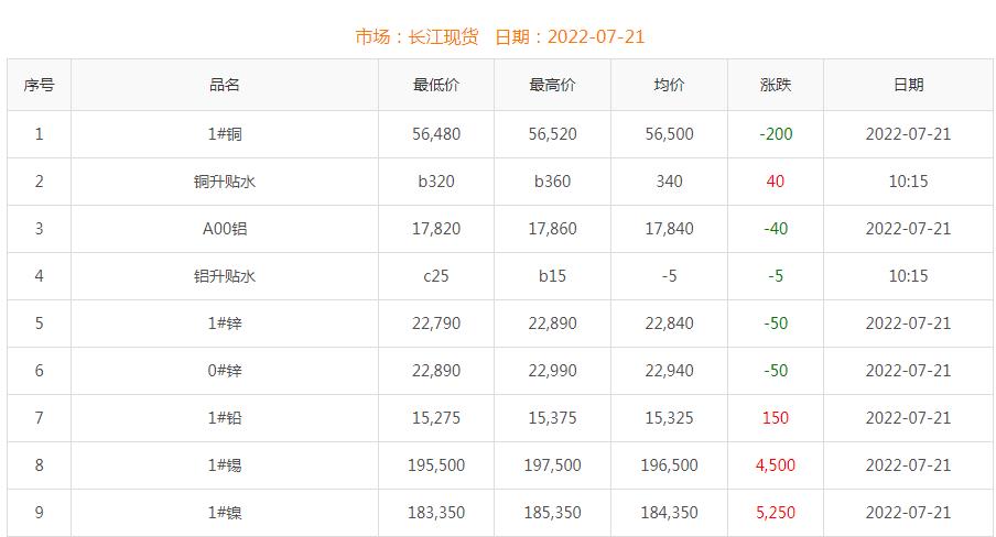 2022年7月21日銅價