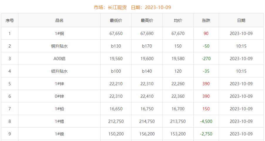 2023年10月9日銅價(jià)