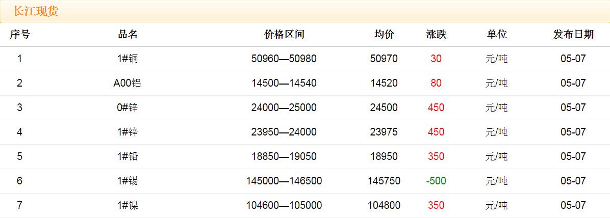 2018年5月7日銅價