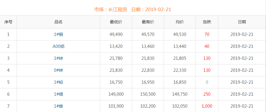 2019年2月21日銅價