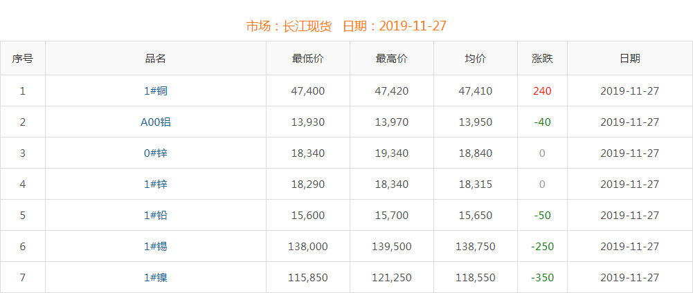 2019年11月27日銅價(jià)