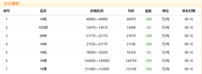 2018年8月15日銅價