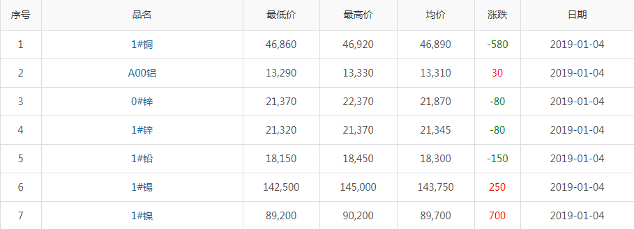 2019年1月4日銅價