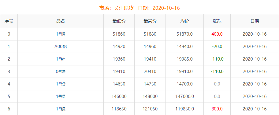 2020年10月16日銅價(jià)