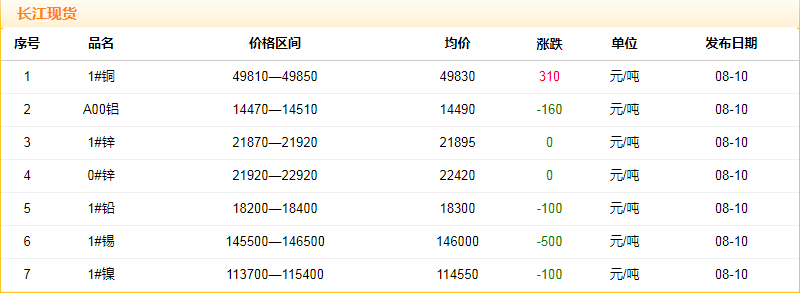 2018年8月10日銅價(jià)