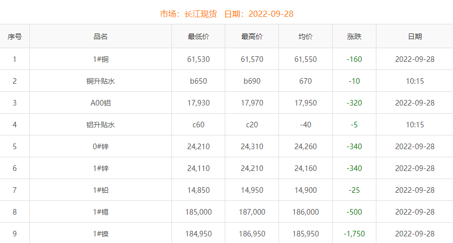 2022年9月28日銅價(jià)