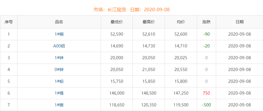 2020年9月8日銅價