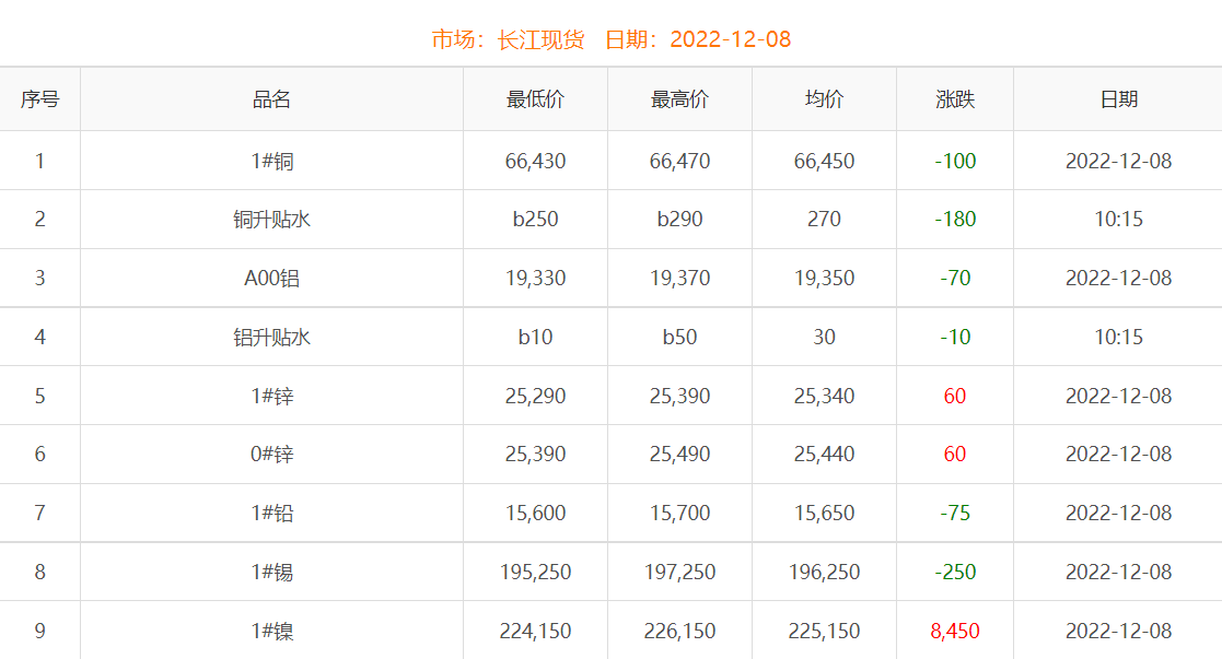 2022年12月8日銅價