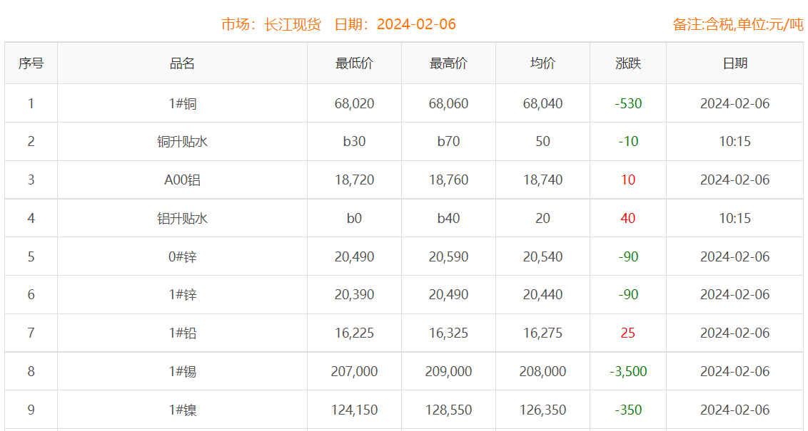 2024年2月6日銅價