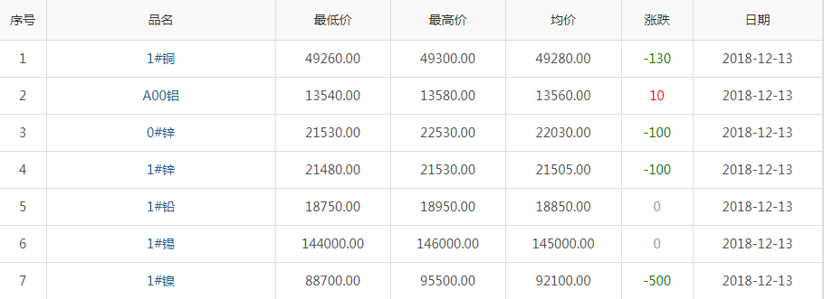 2018年12月13日銅價(jià)