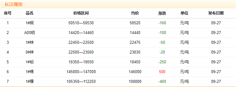 2018年9月27日銅價