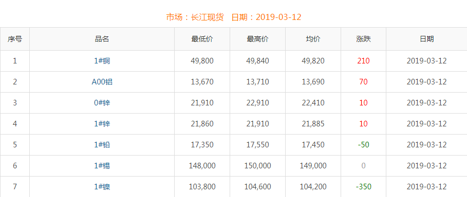 2019年3月12日銅價(jià)