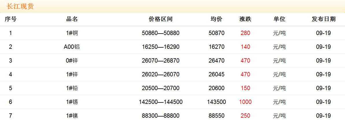 2017年9月19日銅價