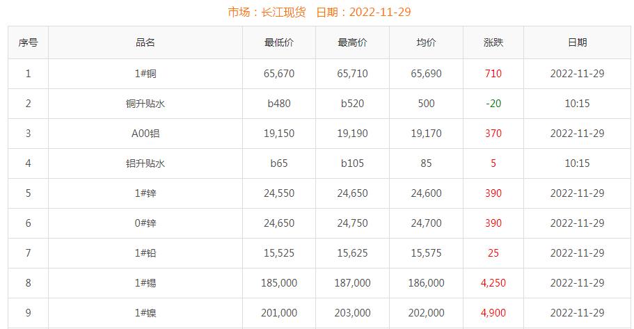 2022年11月29日銅價