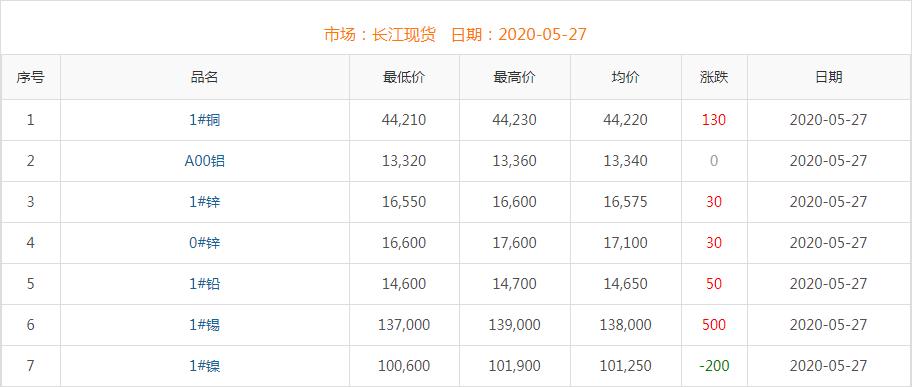 2020年5月27日銅價