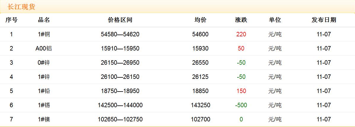 2017年11月7日銅價