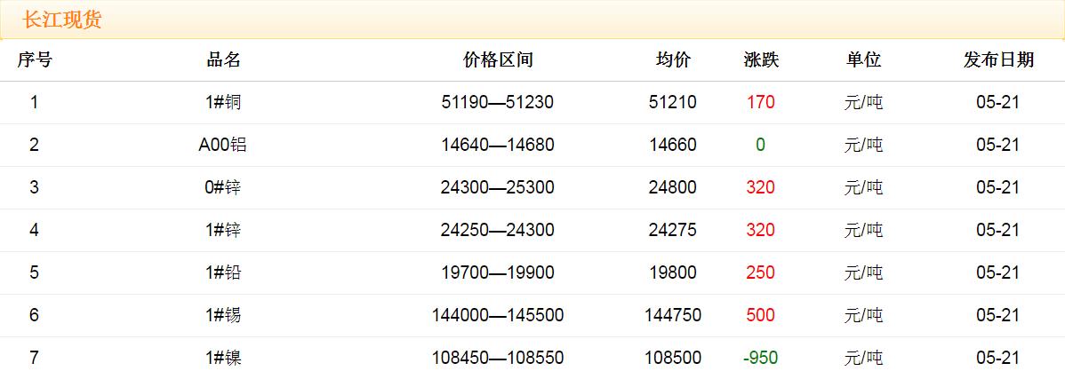 2018年5月21日銅價(jià)