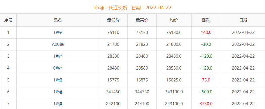 2022年4月22日銅價(jià)