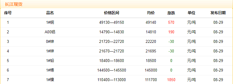 2018年8月29日銅價(jià)