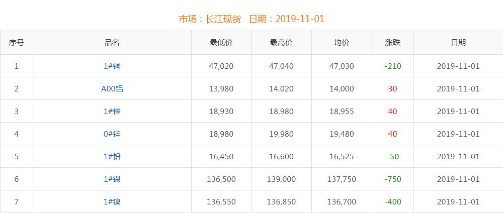 2019年11月1日銅價(jià)