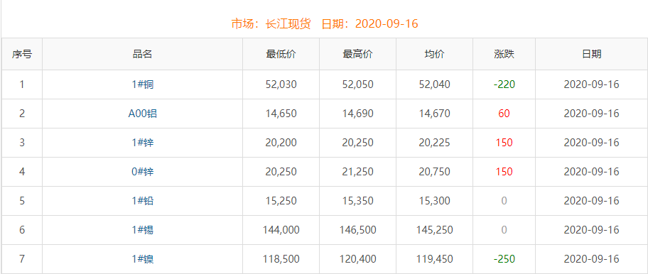 2020年9月16日銅價(jià)